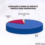 Pesquisa do Ibope mostra que 69% dos aracajuanos aprovam a administração do prefeito Marcelo Déda - Foto: Márcio Dantas
