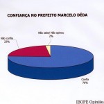 Pesquisa do Ibope mostra que 69% dos aracajuanos aprovam a administração do prefeito Marcelo Déda - Foto: Márcio Dantas