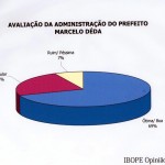 Pesquisa do Ibope mostra que 69% dos aracajuanos aprovam a administração do prefeito Marcelo Déda - Foto: Márcio Dantas