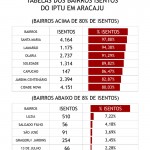 Prefeitura concede maior isenção tributária a bairros carentes de Aracaju -
