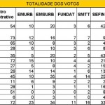 Resultado das Eleições do Aracaju Previdência -