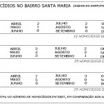 Homicídios no bairro Santa Maria caem pela metade em 2007 - Nova unidade policial está sendo construída / Foto: André Moreira/ASN