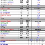Sergipe registra queda de 9