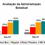 Ibope: sobe avaliação positiva do governo Marcelo Déda - Foto: Márcio Dantas/ASN