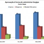 Sobe a avaliação positiva do governo Marcelo Déda