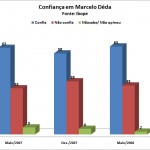 Sobe a avaliação positiva do governo Marcelo Déda