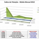 Cai significativamente índice de contaminação nas praias de Aracaju - Fonte: Semarh