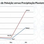 Cai significativamente índice de contaminação nas praias de Aracaju - Fonte: Semarh