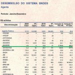 Banese obteve o 2º melhor desempenho em desembolsos do BNDES em 2010  - Foto: Lúcio Telles