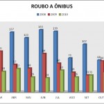 Roubos a ônibus caem 65% na Grande Aracaju - Policiais durante operação no Terminal DIA / Foto: Jadilson Simões/SSP