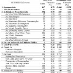 Evolução no nível de emprego em SE durante os períodos de janeiro a maio de 2011 - Sergipe: Evolução do Nível de Emprego – janeiromaio de 2011 / Fonte: MTE/CAGED