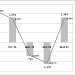 Evolução no nível de emprego em SE durante os períodos de janeiro a maio de 2011 - Sergipe: Evolução do Nível de Emprego – janeiromaio de 2011 / Fonte: MTE/CAGED