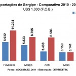 Artigo – Análise da Balança Comercial de Sergipe – Dados Consolidados até Junho de 2011 -