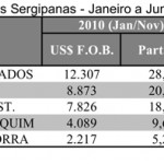 Artigo – Análise da Balança Comercial de Sergipe – Dados Consolidados até Junho de 2011 -