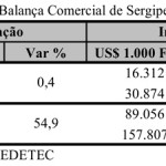 Artigo – Análise da Balança Comercial de Sergipe – Dados Consolidados até Junho de 2011 -