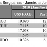 Artigo – Análise da Balança Comercial de Sergipe – Dados Consolidados até Junho de 2011 -