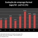 Sergipe é o 4º estado em geração de empregos no país -