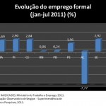 Sergipe é o 4º estado em geração de empregos no país -