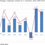 Artigo – Evolução do Emprego em Sergipe no Primeiro Semestre de 2011 -
