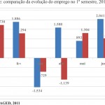 Artigo – Evolução do Emprego em Sergipe no Primeiro Semestre de 2011 -