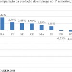Artigo – Evolução do Emprego em Sergipe no Primeiro Semestre de 2011 -