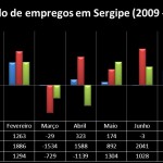 Agosto destacase como melhor desempenho no mercado de trabalho de SE - Fontes: Rais/Caged