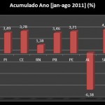 2011. Elaboração: Observatório de Sergipe – Superintendência de Estudos e Pesquisas