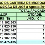 Banese realiza mais de 55 mil operações de microcrédito - Assinatura de contratos do Microcrédito Banese / Fotos: Janaína Santos/Banese