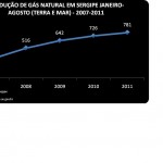 Produção sergipana de gás natural cresceu 135% entre o período de 20072011 - Fonte: Agência Nacional de Petróleo  ANP Elaboração: Supes/Seplag
