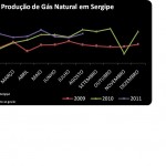 Produção sergipana de gás natural cresceu 135% entre o período de 20072011 - Fonte: Agência Nacional de Petróleo  ANP Elaboração: Supes/Seplag