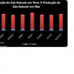 Produção sergipana de gás natural cresceu 135% entre o período de 20072011 - Fonte: Agência Nacional de Petróleo  ANP Elaboração: Supes/Seplag
