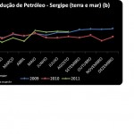 Produção sergipana de gás natural cresceu 135% entre o período de 20072011 - Fonte: Agência Nacional de Petróleo  ANP Elaboração: Supes/Seplag