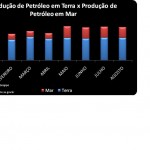 Produção sergipana de gás natural cresceu 135% entre o período de 20072011 - Fonte: Agência Nacional de Petróleo  ANP Elaboração: Supes/Seplag