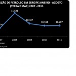 Produção sergipana de gás natural cresceu 135% entre o período de 20072011 - Fonte: Agência Nacional de Petróleo  ANP Elaboração: Supes/Seplag