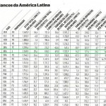 Revista destaca o Banese entre os 250 maiores bancos da América Latina - Foto: Divulgação