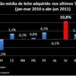 SE apresenta a melhor taxa de crescimento na Produção Animal -