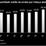 SE apresenta a melhor taxa de crescimento na Produção Animal -