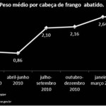 SE apresenta a melhor taxa de crescimento na Produção Animal -