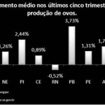 SE apresenta a melhor taxa de crescimento na Produção Animal -