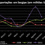 Valor das exportações sergipanas se mantém em alta - Fonte: Ministério do Desenvolvimento Indústria e Comércio Exterior