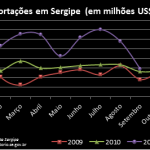 Valor das exportações sergipanas se mantém em alta - Fonte: Ministério do Desenvolvimento Indústria e Comércio Exterior