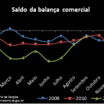 Valor das exportações sergipanas se mantém em alta - Fonte: Ministério do Desenvolvimento Indústria e Comércio Exterior