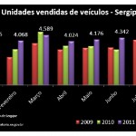 Venda de veículos automotores em Sergipe cresce 91