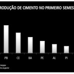 Sergipe lidera produção de cimento no Nordeste - Fotos: Divulgação