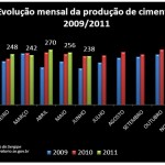 Sergipe lidera produção de cimento no Nordeste - Fotos: Divulgação