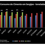Sergipe lidera produção de cimento no Nordeste - Fotos: Divulgação