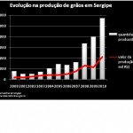 8% em relação a 2009 - Fonte: IBGE