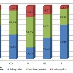 SE possui o 2º melhor percentual de domicílios com saneamento adequado do NE - Distribuição dos domicílios particulares permanentes por tipo de adequação de saneamento