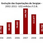 Artigo  Análise da balança comercial de Sergipe - Gráficos da Sedetec