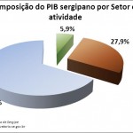 PIB sergipano se posiciona em quarto lugar entre os estados que mais cresceram - GrÁfico da composicão do PIB sergipano / Fonte: Seplag